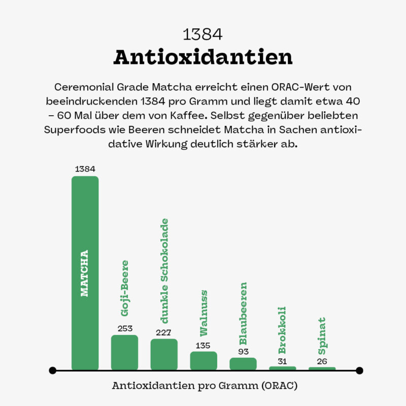 Matcha Mania Produkte Antioxidantien Matcha