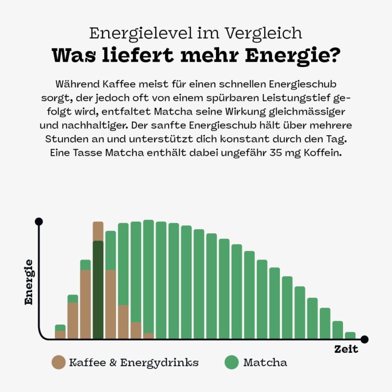 Matcha Mania Produkte Energielevel Matcha